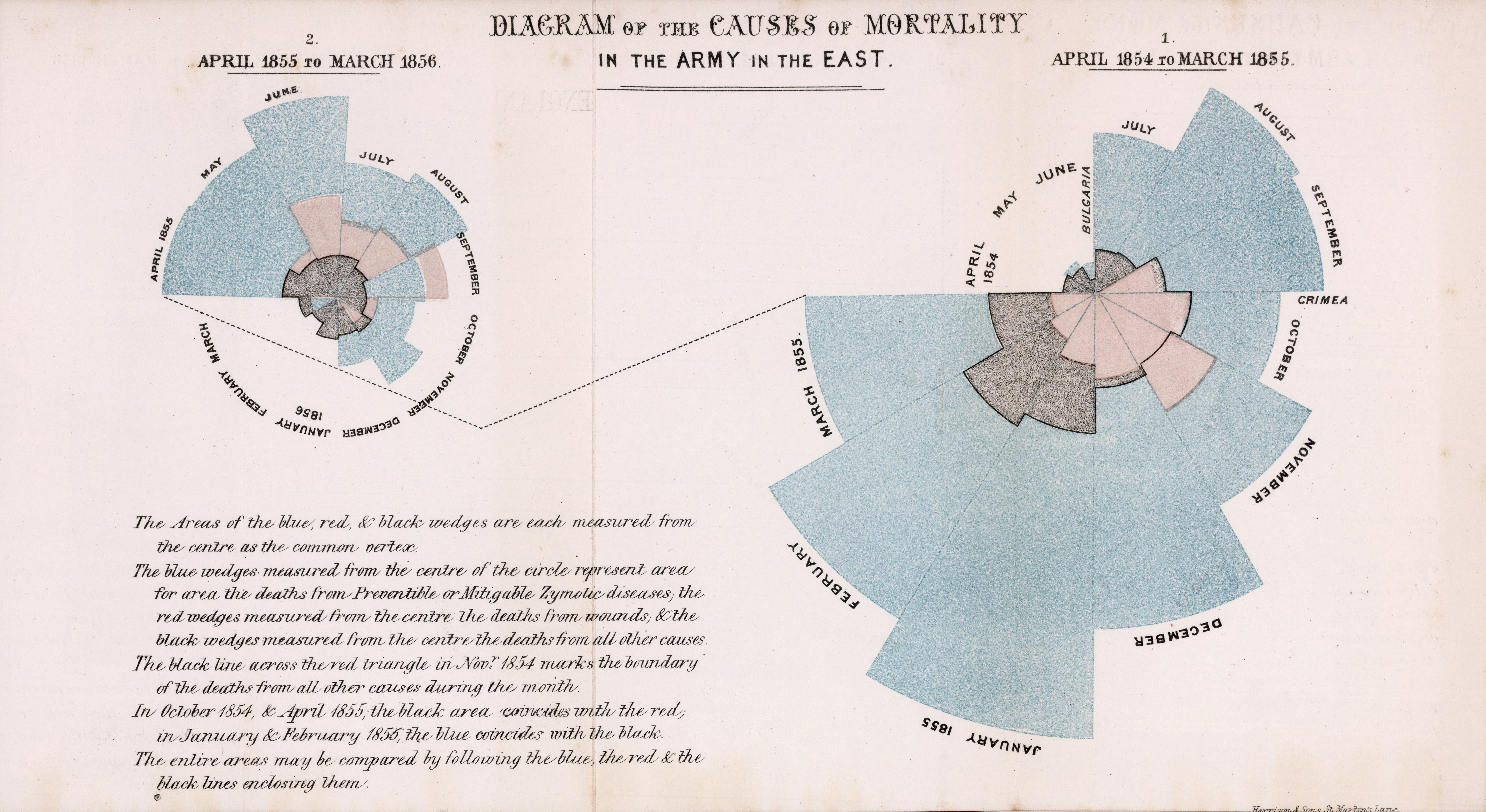 Florence Nightingale, "Diagram of the causes of mortality in the army in the East" (1858) — a polar area chart showing deaths from preventable disease (blue), wounds (red), and other causes (black)